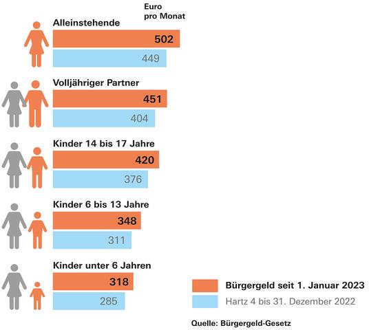 Welche finanzielle Unterstützung bietet das Bürgergeld? Welche finanzielle Unterstützung bietet das Bürgergeld?