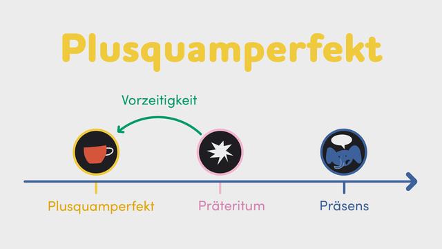 Das Plusquamperfekt: Verwendung und Bildung