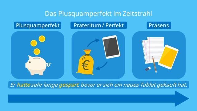 Das Plusquamperfekt: Beschreibung von aufeinanderfolgenden Handlungen in der Vergangenheit