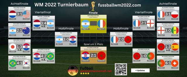 Datum und Uhrzeit des WM-Endspiels 2022: Wann findet das Finale statt? Datum und Uhrzeit des WM-Endspiels 2022: Wann findet das Finale statt?