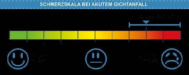 Wie lange dauert ein Gichtanfall? Wie lange dauert ein Gichtanfall?