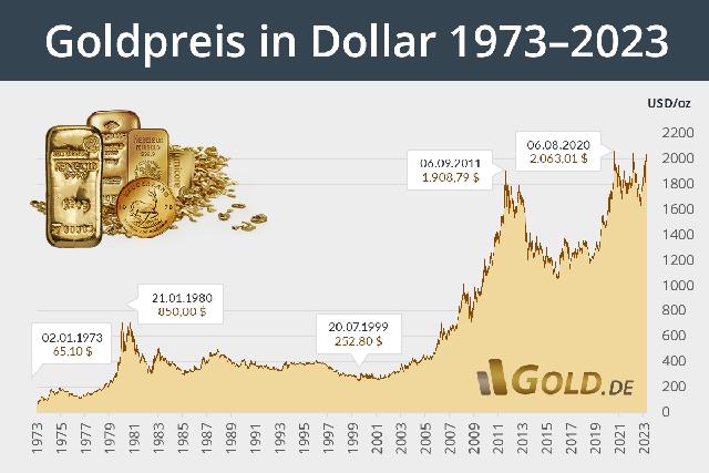 2. Preisentwicklung von Gold: Was beeinflusst den Wert einer Unze Gold? 2. Preisentwicklung von Gold: Was beeinflusst den Wert einer Unze Gold?