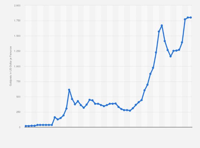 3. Goldpreis Prognose: Wie wird sich der Preis für eine Unze Gold entwickeln? 3. Goldpreis Prognose: Wie wird sich der Preis für eine Unze Gold entwickeln?