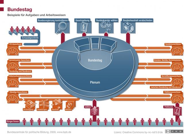 Die Bedeutung des Bundestags als legislative Gewalt in Deutschland Die Bedeutung des Bundestags als legislative Gewalt in Deutschland