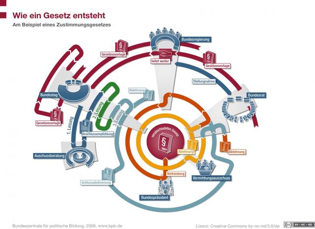 Der Bundestag: Gesetzgebung und Kontrolle der Regierungsarbeit Der Bundestag: Gesetzgebung und Kontrolle der Regierungsarbeit