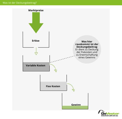 Wie optimiert man den Deckungsbeitrag durch die richtige Preiskalkulation? Wie optimiert man den Deckungsbeitrag durch die richtige Preiskalkulation?