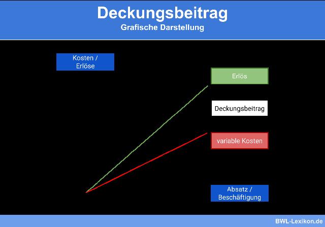 Der Deckungsbeitrag als betriebswirtschaftliche Kennzahl zur Erfolgsermittlung Der Deckungsbeitrag als betriebswirtschaftliche Kennzahl zur Erfolgsermittlung