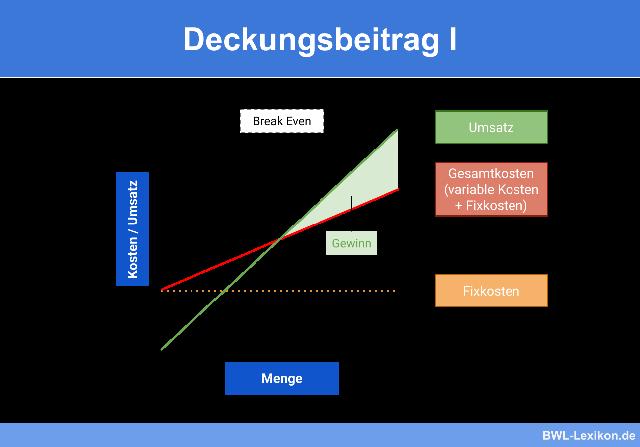 Break-Even Point: Wann ist der Deckungsbeitrag ausreichend, um Fixkosten zu decken? Break-Even Point: Wann ist der Deckungsbeitrag ausreichend, um Fixkosten zu decken?