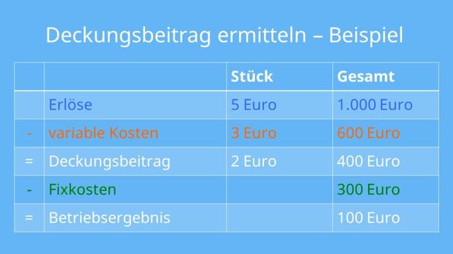 Was ist der Deckungsbeitrag und wie wird er berechnet? Was ist der Deckungsbeitrag und wie wird er berechnet?