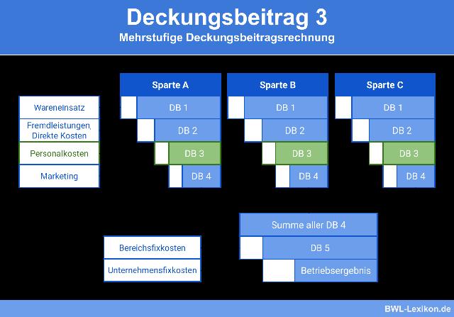 Bedeutung des Deckungsbeitrags für die Preiskalkulation und den Unternehmenserfolg Bedeutung des Deckungsbeitrags für die Preiskalkulation und den Unternehmenserfolg