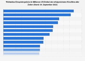 Erfolgreichste Kinofilme aller Zeiten: Welcher Film hat am meisten eingespielt? Erfolgreichste Kinofilme aller Zeiten: Welcher Film hat am meisten eingespielt?