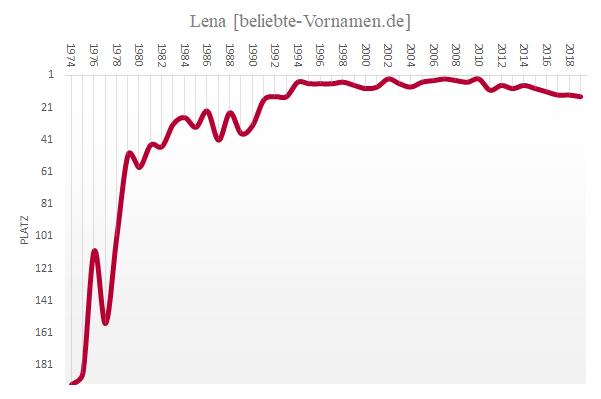 Herkunft und Bedeutung des Namens Lena Herkunft und Bedeutung des Namens Lena