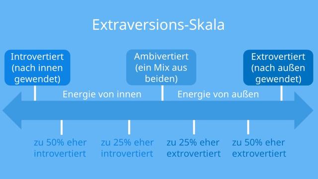 Introvertiert oder extrovertiert? Merkmale und Auswirkungen des Persönlichkeitstyps Introvertiert oder extrovertiert? Merkmale und Auswirkungen des Persönlichkeitstyps