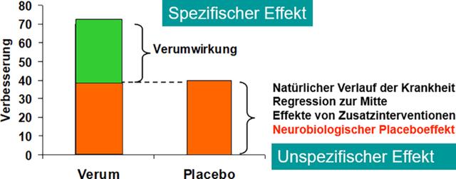 Nutzen außerhalb von Studien: Wird der Placeboeffekt auch in der Praxis genutzt? Nutzen außerhalb von Studien: Wird der Placeboeffekt auch in der Praxis genutzt?