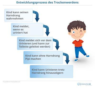 Töpfchentraining: Wann ist der beste Zeitpunkt dafür? Töpfchentraining: Wann ist der beste Zeitpunkt dafür?