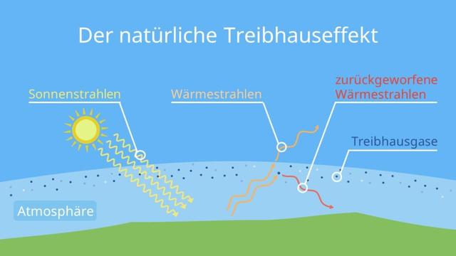 Der natürliche Treibhauseffekt erklärt: Warum wir ohne ihn nicht auf der Erde leben könnten