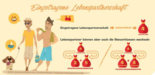 3. Unterschied zwischen Ehe und eingetragener Lebenspartnerschaft 3. Unterschied zwischen Ehe und eingetragener Lebenspartnerschaft