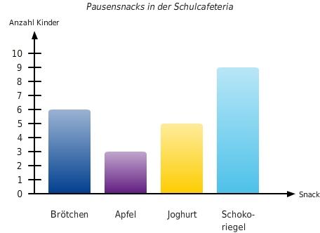 Das Säulendiagramm richtig interpretieren: Tipps und Tricks Das Säulendiagramm richtig interpretieren: Tipps und Tricks