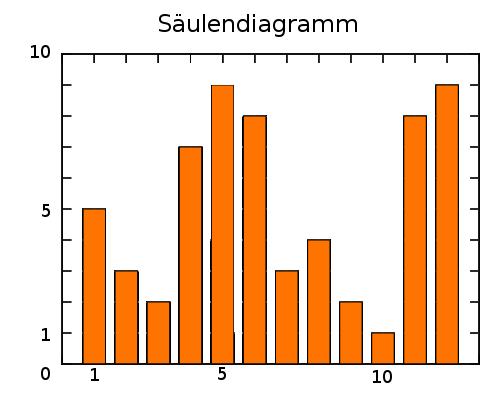 Vor- und Nachteile des Säulendiagramms: Wann ist es sinnvoll? Vor- und Nachteile des Säulendiagramms: Wann ist es sinnvoll?