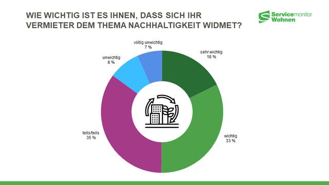 Trends und Perspektiven der Digitalisierung in norddeutschen Wohnungsunternehmen