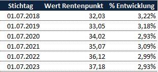 Was beeinflusst den Wert eines Rentenpunktes? Was beeinflusst den Wert eines Rentenpunktes?