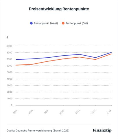 Rentenpunkte verstehen: Was ist ein Rentenpunkt wert? Rentenpunkte verstehen: Was ist ein Rentenpunkt wert?