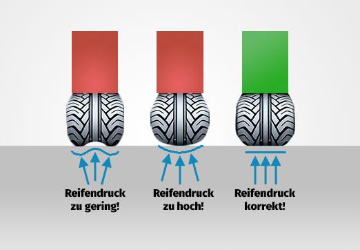 Wie Wirkt Eine Wesentliche Unterschreitung Des Empfohlenen Reifendrucks Aus