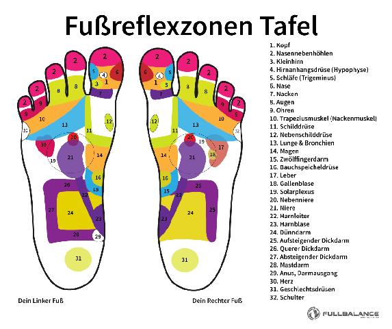 Fußreflexzonenpunkte: Ein Blick auf ihre Rolle bei der Stressbewältigung und Entspannung