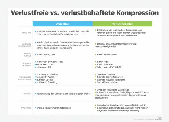 Die Bedeutung von Komprimierung und ihre verschiedenen Arten Die Bedeutung von Komprimierung und ihre verschiedenen Arten