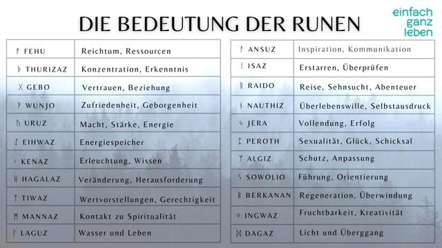 Die Bedeutung der nordischen Runen: Ein Überblick über ihre Bedeutung und Verwendung Die Bedeutung der nordischen Runen: Ein Überblick über ihre Bedeutung und Verwendung