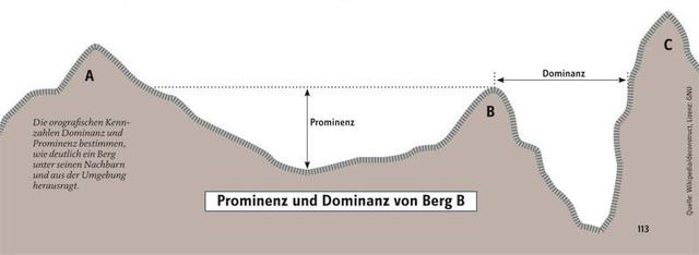 Wie die Prominenz die Eigenständigkeit von Bergen bestimmt