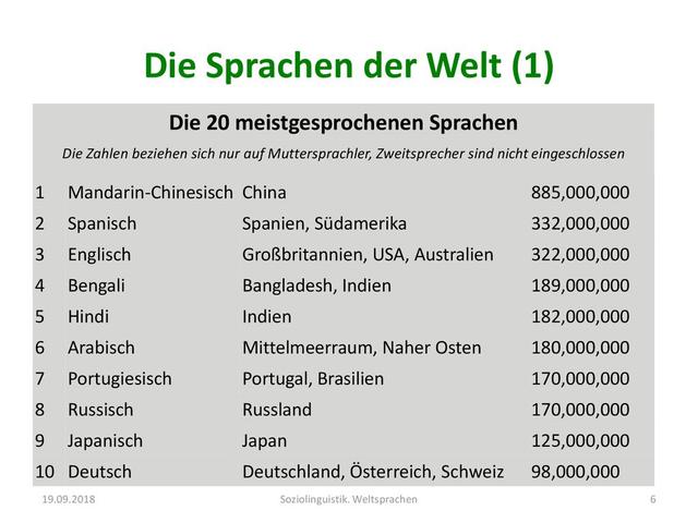 Welche Sprachen zählen zu den Weltsprachen? Welche Sprachen zählen zu den Weltsprachen?