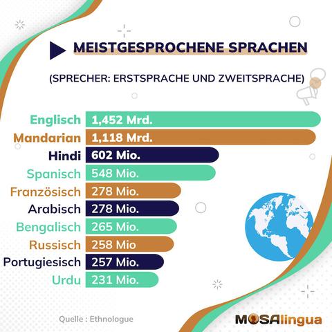 Warum sind Hindi, Bengalisch, Japanisch und Koreanisch keine Weltsprachen? Warum sind Hindi, Bengalisch, Japanisch und Koreanisch keine Weltsprachen?