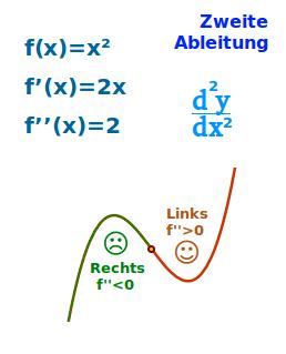 Wende- und Sattelpunkte: Was die zweite Ableitung verrät Wende- und Sattelpunkte: Was die zweite Ableitung verrät