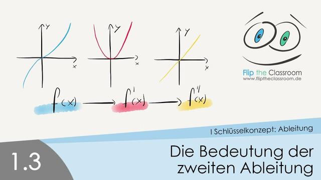 Die Bedeutung der zweiten Ableitung: Krümmung und Wendepunkte Die Bedeutung der zweiten Ableitung: Krümmung und Wendepunkte
