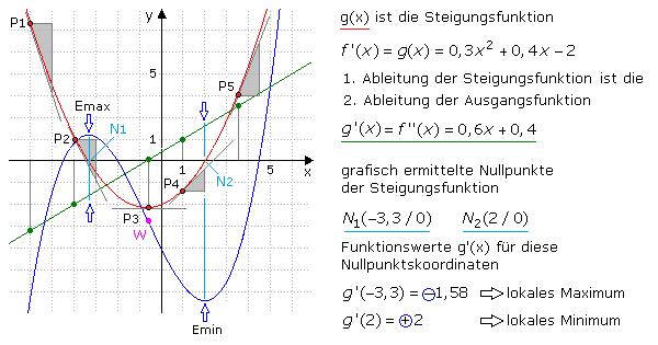 Zusammenhang zwischen erster und zweiter Ableitung Zusammenhang zwischen erster und zweiter Ableitung