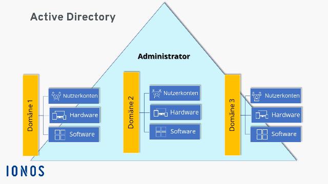 Organisation in logischen Strukturen