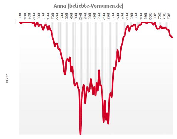 Anna - Ein Name mit kultureller Bedeutung und weltweiter Beliebtheit Anna - Ein Name mit kultureller Bedeutung und weltweiter Beliebtheit