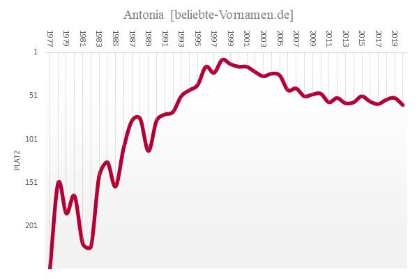 Die Bedeutung des Namens Antonia: Was steckt hinter diesem schönen Vornamen?