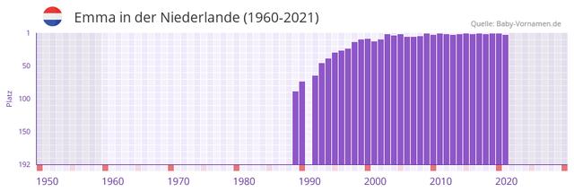 Spitznamen und Varianten von Emma: Von Emmi bis Emu