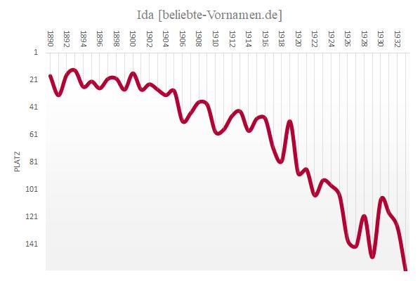 Die Bedeutung des Namens Ida: Eine tiefgründige Analyse Die Bedeutung des Namens Ida: Eine tiefgründige Analyse