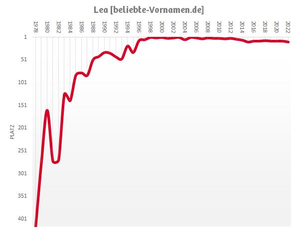 Bedeutung und Symbolik des beliebten Mädchennamens Lea