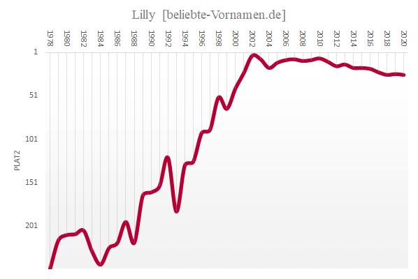 Der Name Lilly: Eine Koseform von Elisabeth mit biblischem Ursprung Der Name Lilly: Eine Koseform von Elisabeth mit biblischem Ursprung