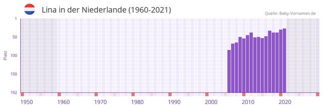 Kurzformen und Varianten des Namens Lina: Lini, Linchen, Li, Lin, Lili, Lino, Linni und mehr Kurzformen und Varianten des Namens Lina: Lini, Linchen, Li, Lin, Lili, Lino, Linni und mehr