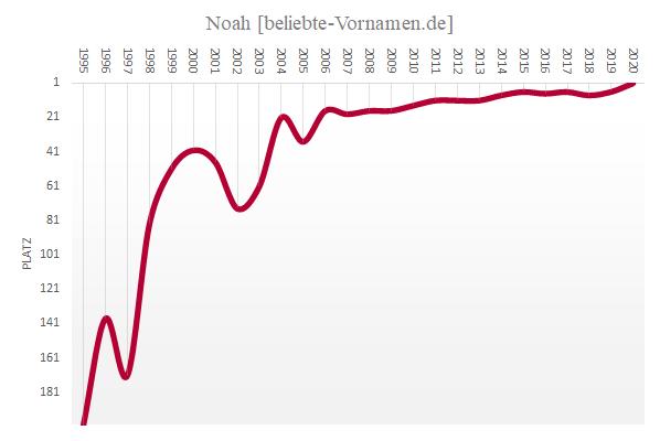 Beliebtheit des Namens Noah in Deutschland seit den 1990er-Jahren