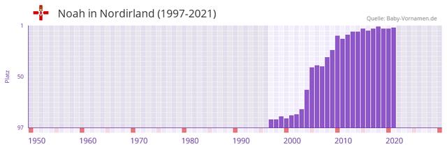Noah - Der zehnte Urvater nach Adam und seine Bedeutung