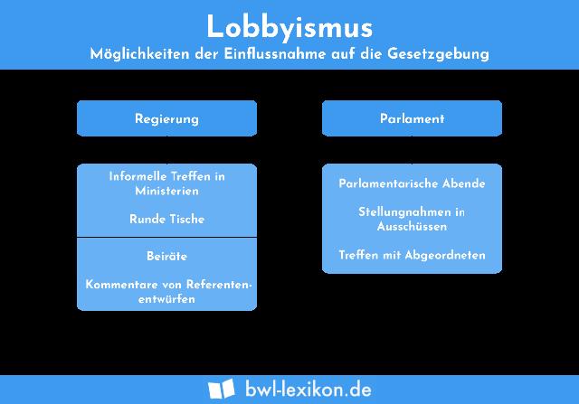 2. Die Bedeutung von Lobbyismus in Deutschland und der EU 2. Die Bedeutung von Lobbyismus in Deutschland und der EU