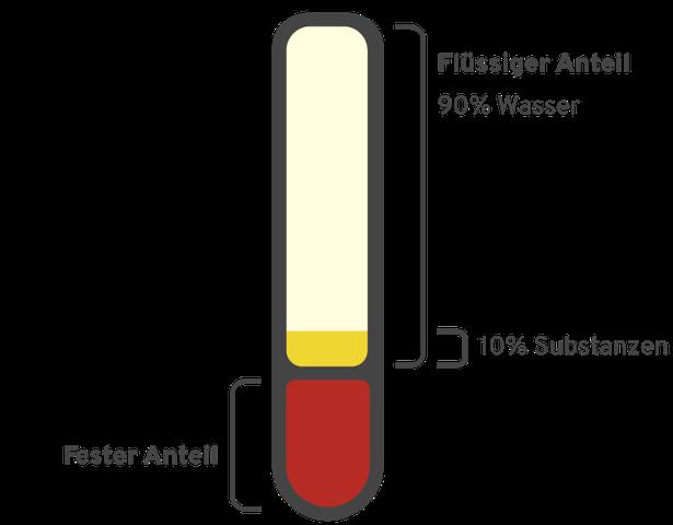 Blutplasma: Die klare Flüssigkeit im Körper erklärt Blutplasma: Die klare Flüssigkeit im Körper erklärt
