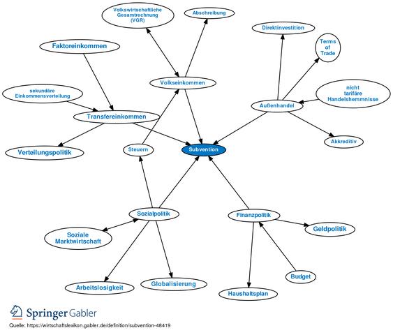 Wie funktioniert die Subventionierung? Definition und praktische Beispiele Wie funktioniert die Subventionierung? Definition und praktische Beispiele