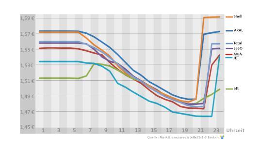 Tanken zum Schnäppchenpreis: Wann ist der Sprit besonders günstig? Tanken zum Schnäppchenpreis: Wann ist der Sprit besonders günstig?